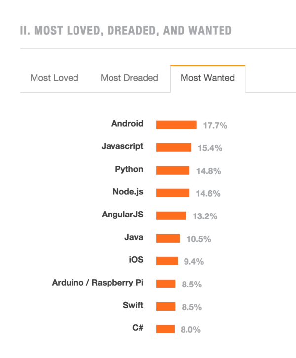 Most wanted tech skills